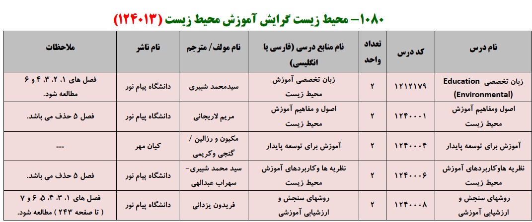 منابع کنکور کارشناسی ارشد فراگیر پیام نور محیط زیست گرایش آموزش محیط زیست