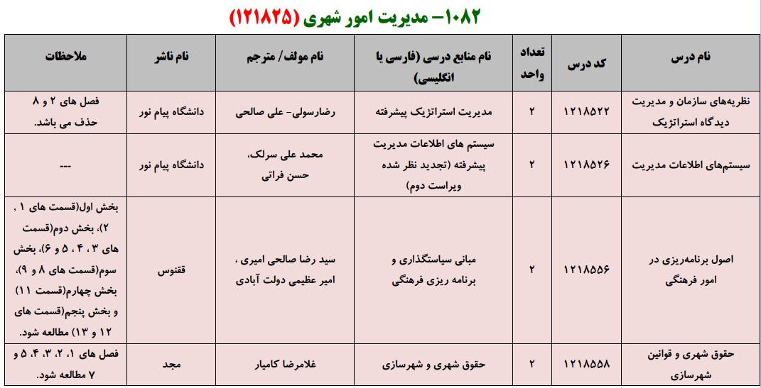 منابع کنکور کارشناسی ارشد فراگیر پیام نور مدیریت امور شهری