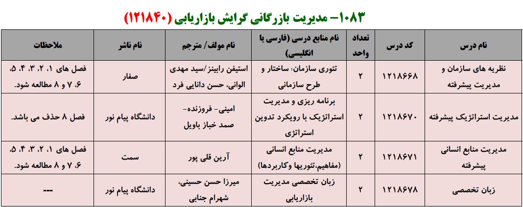 منابع کنکور کارشناسی ارشد فراگیر پیام نور مدیریت بازرگانی گرایش بازاریابی