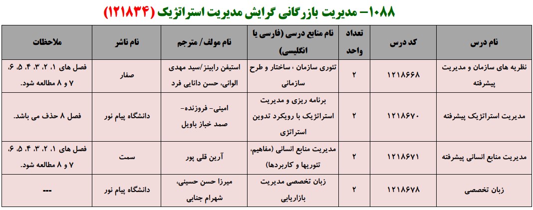 منابع کنکور کارشناسی ارشد فراگیر پیام نور مدیریت بازرگانی گرایش مدیریت استراتژیک