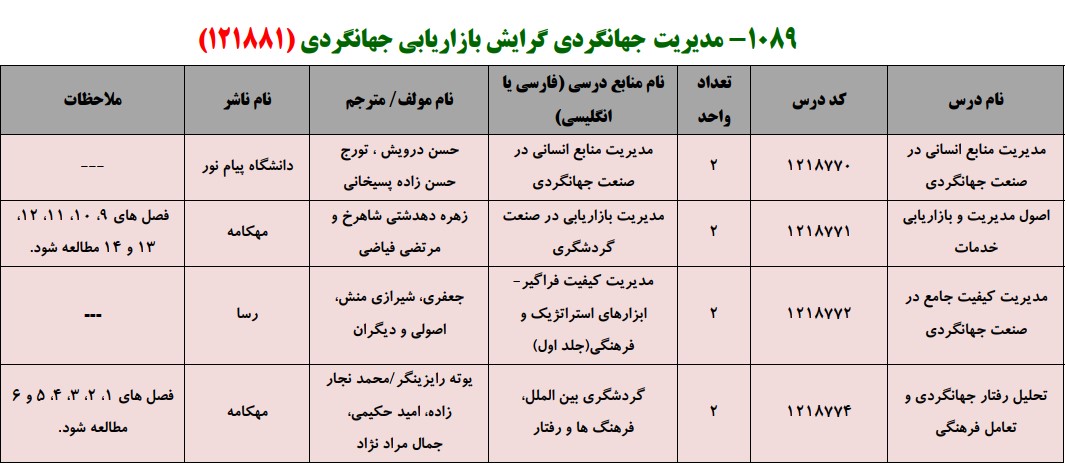 منابع کنکور کارشناسی ارشد فراگیر پیام نور مدیریت جهانگردی گرایش بازاریابی جهانگردی
