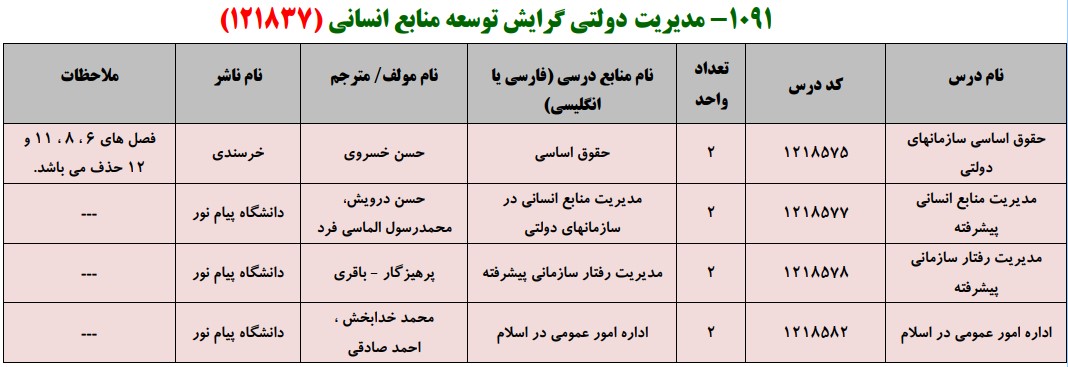 منابع کنکور کارشناسی ارشد فراگیر پیام نور مدیریت دولتی گرایش توسعه منابع انسانی