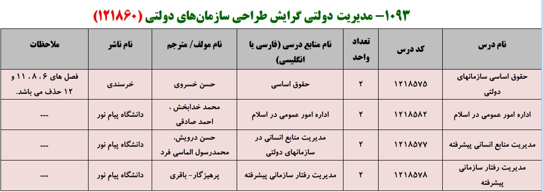 منابع کنکور کارشناسی ارشد فراگیر پیام نور مدیریت دولتی گرایش طراحی سازمان های دولتی