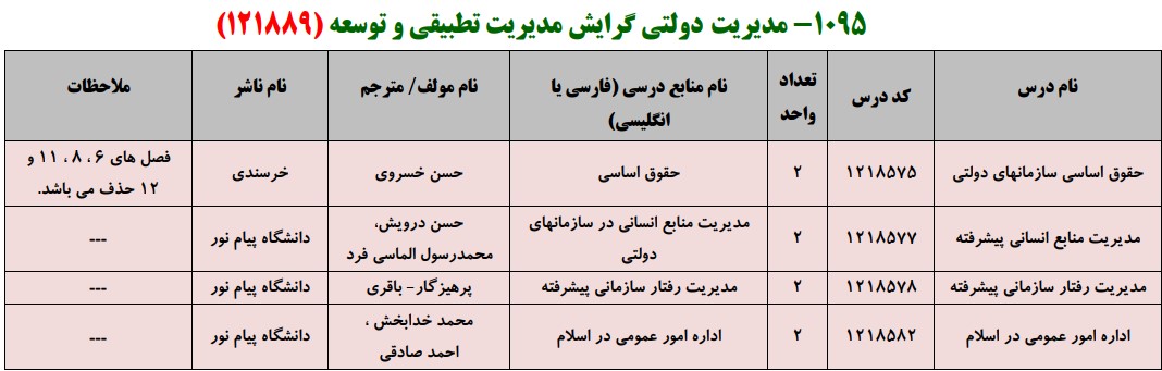 منابع کنکور کارشناسی ارشد فراگیر پیام نور مدیریت دولتی گرایش مدیریت تطبیقی و توسعه