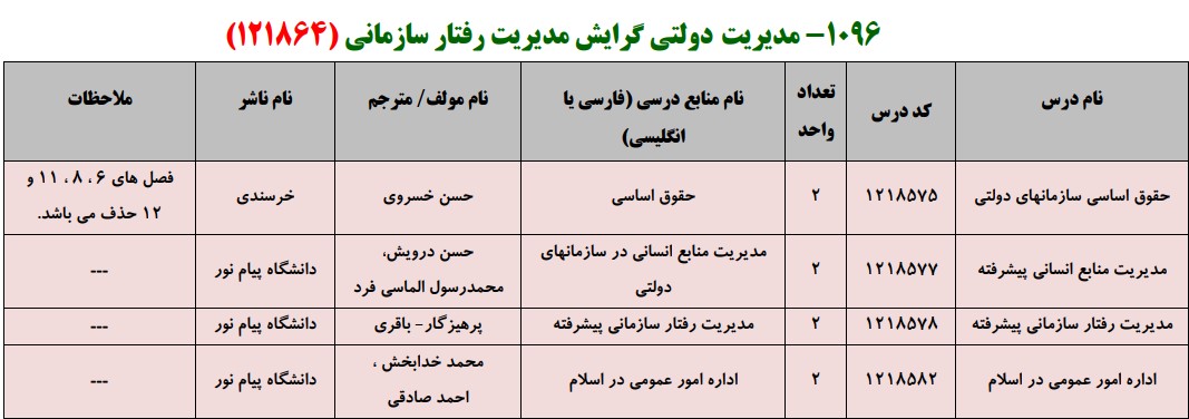 منابع کنکور کارشناسی ارشد فراگیر پیام نور مدیریت دولتی گرایش مدیریت رفتار سازمانی
