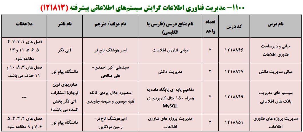 منابع کنکور کارشناسی ارشد فراگیر پیام نور مدیریت فناوری اطلاعات گرایش سیستم های اطلاعاتی پیشرفته