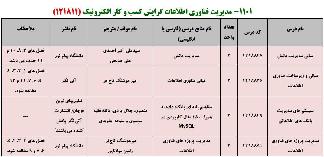 منابع کنکور کارشناسی ارشد فراگیر پیام نور مدیریت فناوری اطلاعات گرایش کسب و کار الکترونیک