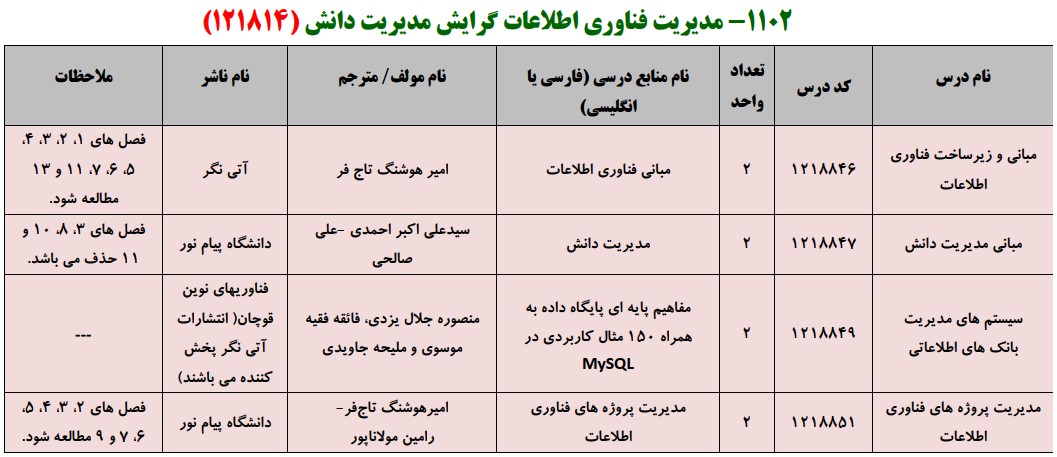 منابع کنکور کارشناسی ارشد فراگیر پیام نور مدیریت فناوری اطلاعات گرایش مدیریت دانش