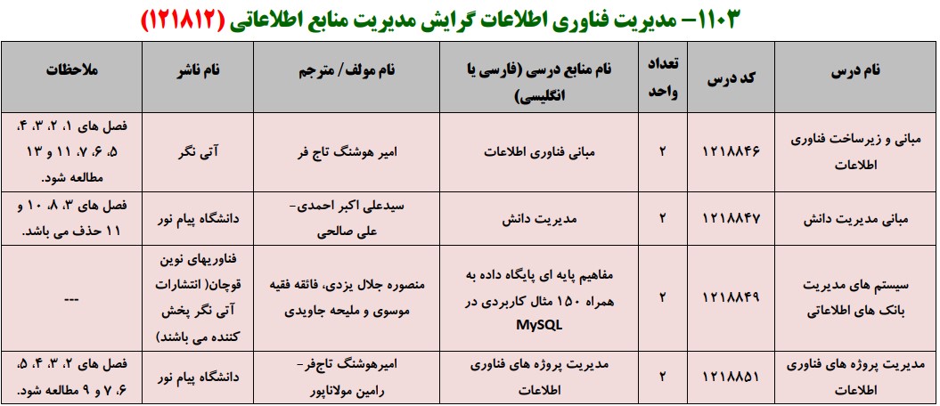 منابع کنکور کارشناسی ارشد فراگیر پیام نور مدیریت فناوری اطلاعات گرایش مدیریت منابع اطلاعاتی