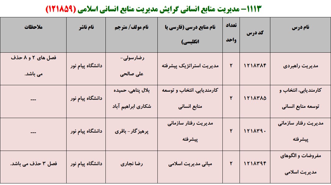 منابع کنکور کارشناسی ارشد فراگیر پیام نور مدیریت منابع انسانی گرایش مدیریت منابع انسانی اسلامی