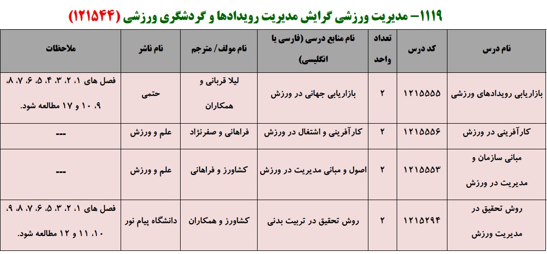منابع کنکور کارشناسی ارشد فراگیر پیام نور مدیریت ورزشی گرایش مدیریت رویدادهای ورزشی