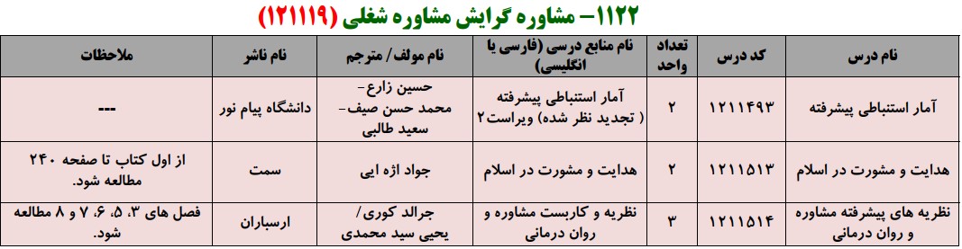 منابع کنکور کارشناسی ارشد فراگیر پیام نور مشاوره گرایش مشاوره شغلی