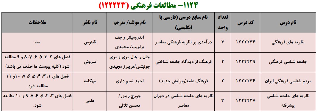 منابع کنکور کارشناسی ارشد فراگیر پیام نور مطالعات فرهنگی