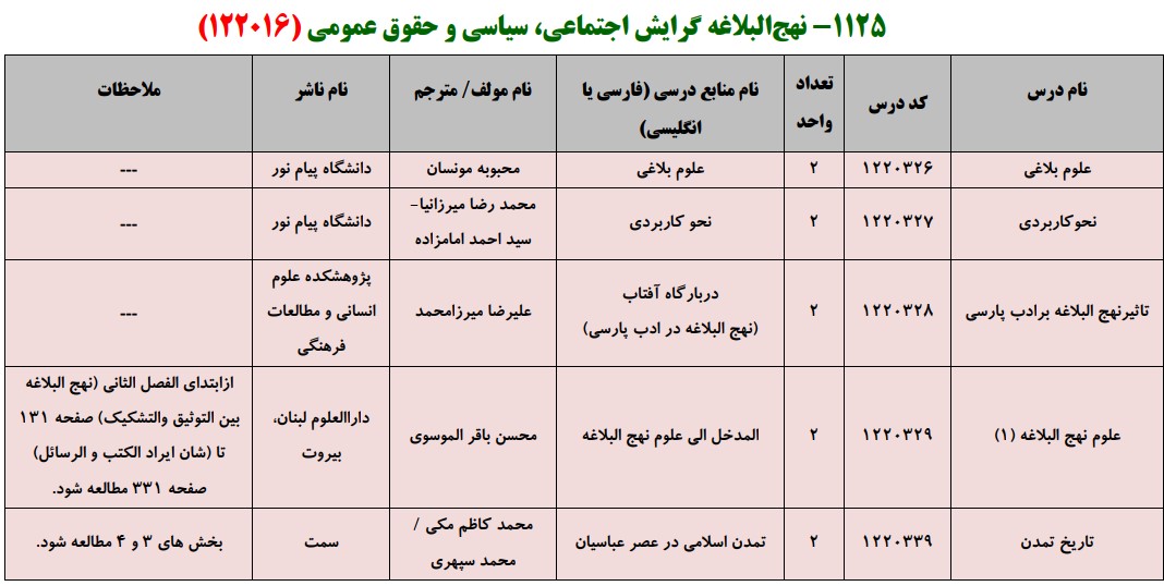 منابع کنکور کارشناسی ارشد فراگیر پیام نور نهج البلاغه گرایش اجتماعی، سیاسی و حقوق عمومی