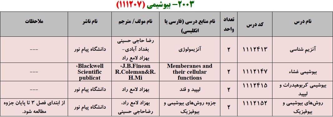 منابع کنکور کارشناسی ارشد فراگیر پیام نور بیوشیمی