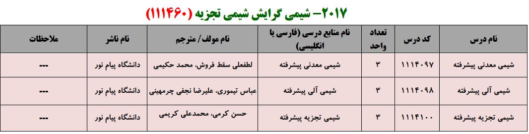 منابع کنکور کارشناسی ارشد فراگیر پیام نور شیمی گرایش شیمی تجزیه