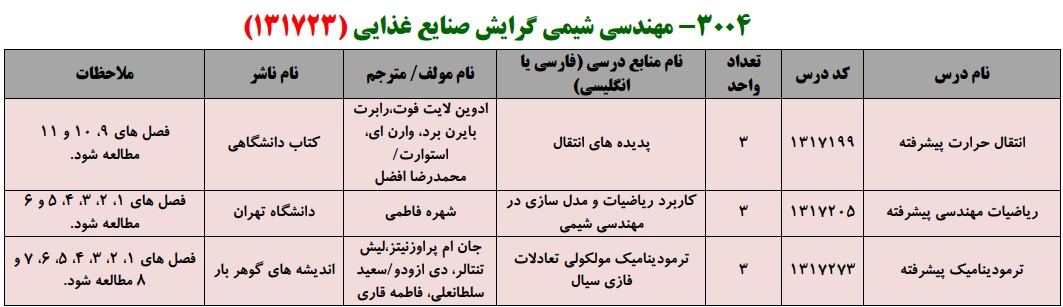 منابع کنکور کارشناسی ارشد فراگیر پیام نور مهندسی شیمی گرایش صنایع غذایی