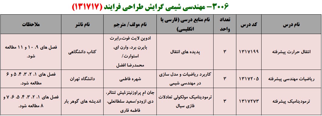 منابع کنکور کارشناسی ارشد فراگیر پیام نور مهندسی شیمی گرایش طراحی فرایند