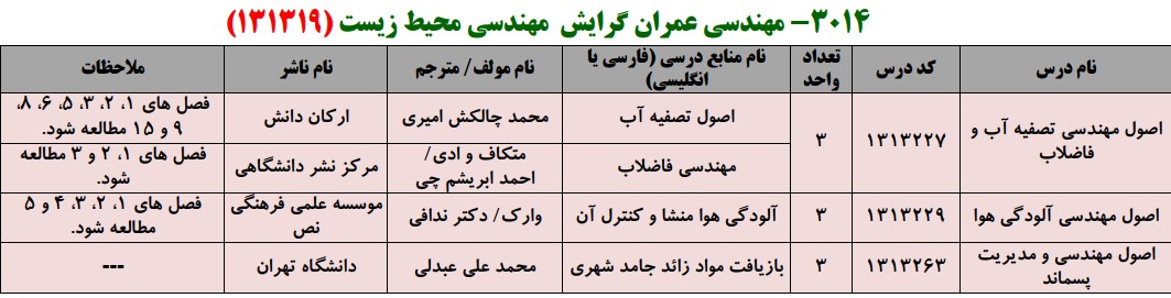 منابع کنکور کارشناسی ارشد فراگیر پیام نور مهندسی عمران گرایش مهندسی محیط زیست