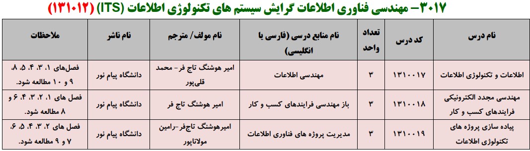 منابع کنکور کارشناسی ارشد فراگیر پیام نور مهندسی فناوری اطلاعات گرایش سیستم های اطلاعات (ITS)
