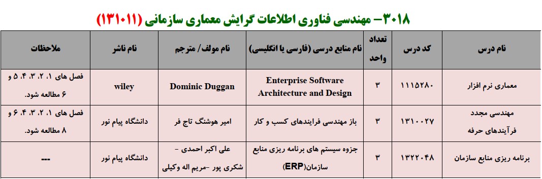منابع کنکور کارشناسی ارشد فراگیر پیام نور مهندسی فناوری اطلاعات گرایش معماری سازمانی