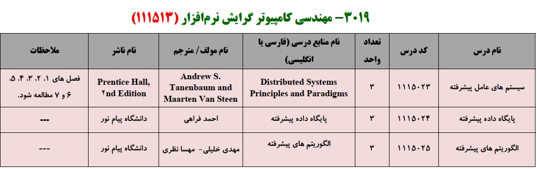 منابع کنکور کارشناسی ارشد فراگیر پیام نور مهندسی کامپیوتر گرایش نرم افزار