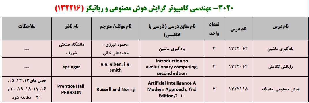 منابع کنکور کارشناسی ارشد فراگیر پیام نور مهندسی کامپیوتر گرایش هوش مصنوعی و رباتیکز