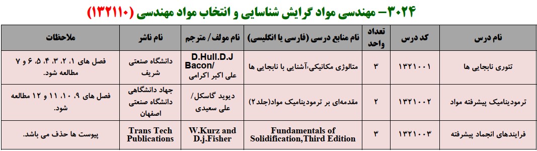 منابع کنکور کارشناسی ارشد فراگیر پیام نور مهندسی مواد گرایش شناسایی و انتخاب مواد مهندسی