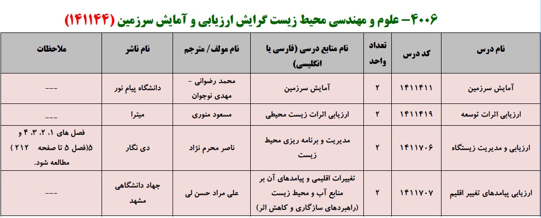 منابع کنکور کارشناسی ارشد فراگیر پیام نور علوم و مهندسی محیط زیست گرایش ارزیابی و آمایش سرزمین