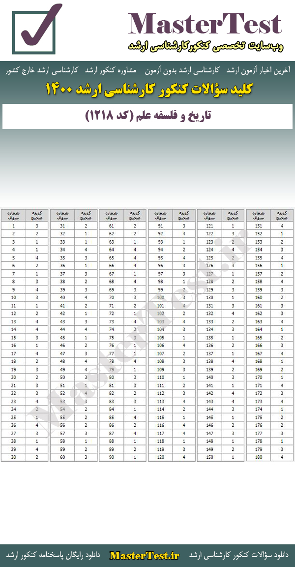 پاسخنامه سوالات کنکور ارشد 1400 تاریخ و فلسفه علم