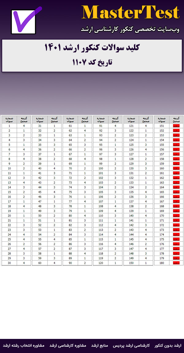 کلید سوالات ارشد تاریخ ۱۴۰۱