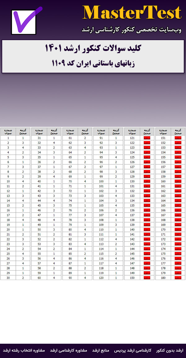 کلید سوالات ارشد زبان های باستانی ایران ۱۴۰۱