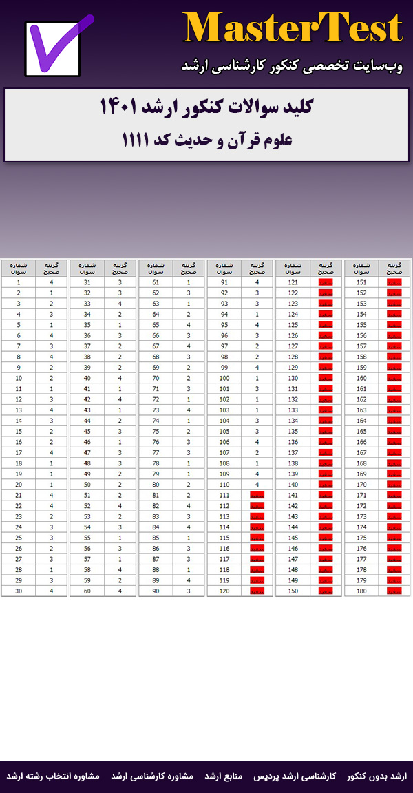 کلید سوالات ارشد علوم قرآن و حدیث ۱۴۰۱