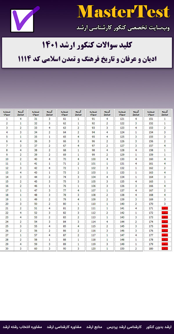 کلید سوالات ارشد ادیان و عرفان و تاریخ فرهنگ و تمدن اسلامی ۱۴۰۱