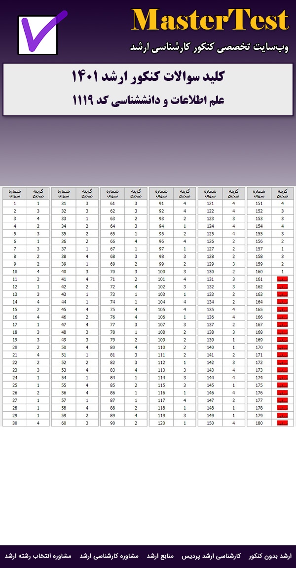 کلید سوالات ارشد علم اطلاعات و دانش شناسی ۱۴۰۱