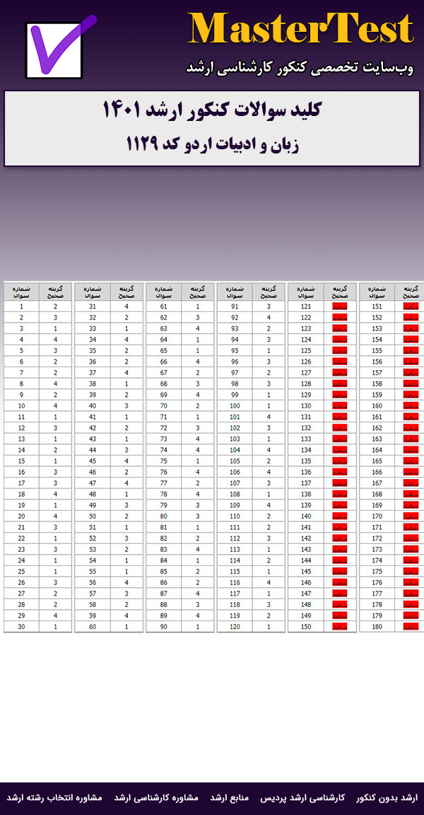 کلید سوالات ارشد زبان و ادبیات اردو ۱۴۰۱