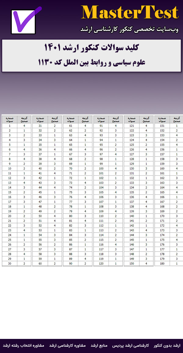 کلید سوالات ارشد علوم سیاسی و روابط بین الملل ۱۴۰۱