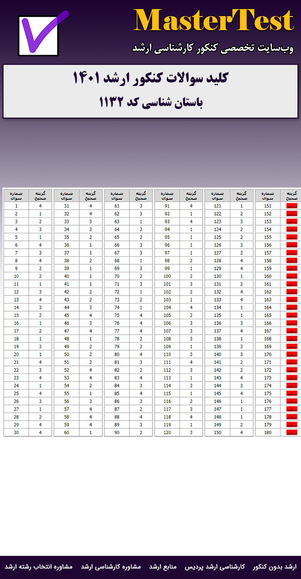 کلید سوالات ارشد باستان شناسی ۱۴۰۱