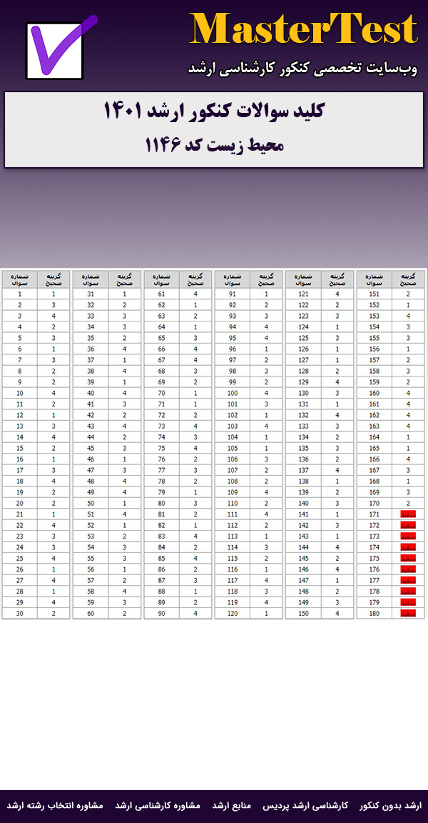 کلید سوالات ارشد محیط زیست ۱۴۰۱