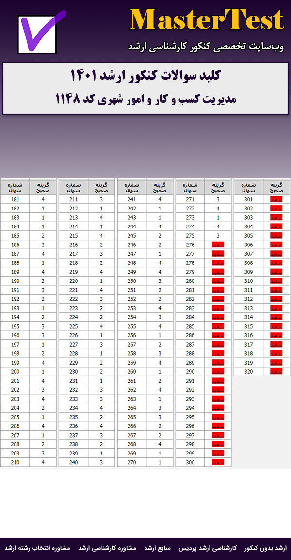 کلید سوالات ارشد مدیریت کسب و کار و امور شهری ۱۴۰۱