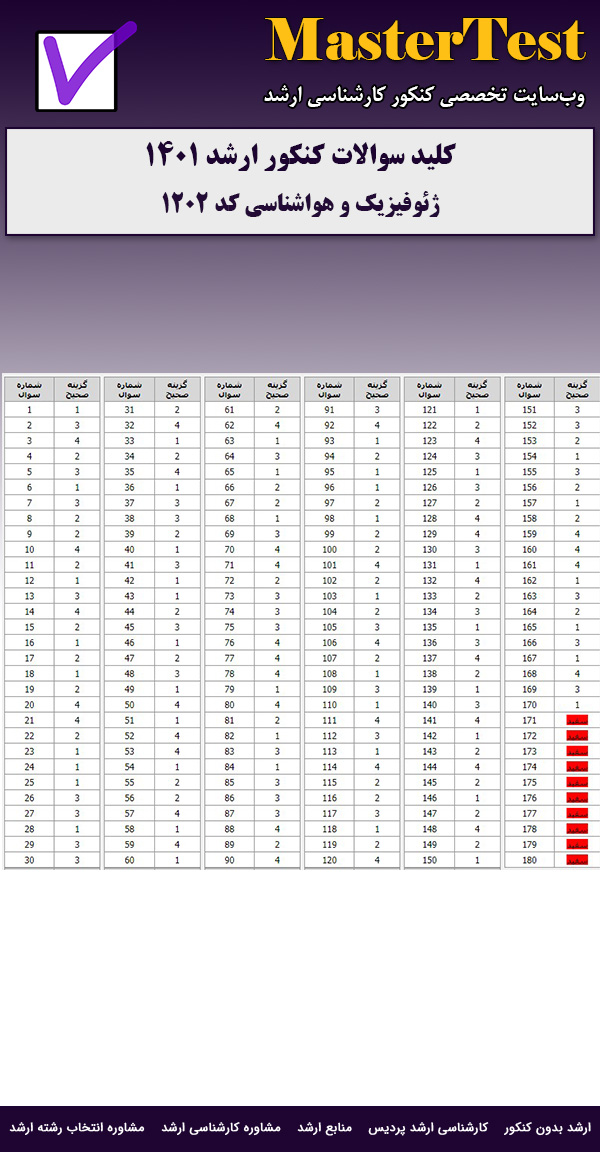 کلید سوالات ارشد ژئوفیزیک و هواشناسی ۱۴۰۱