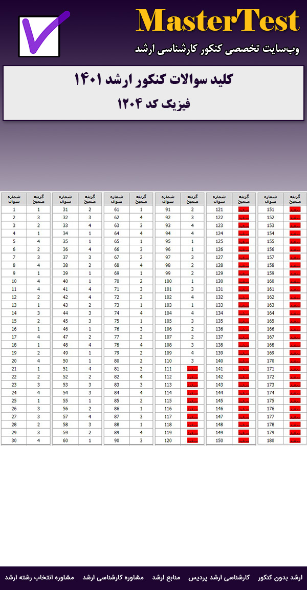 کلید سوالات ارشد فیزیک ۱۴۰۱
