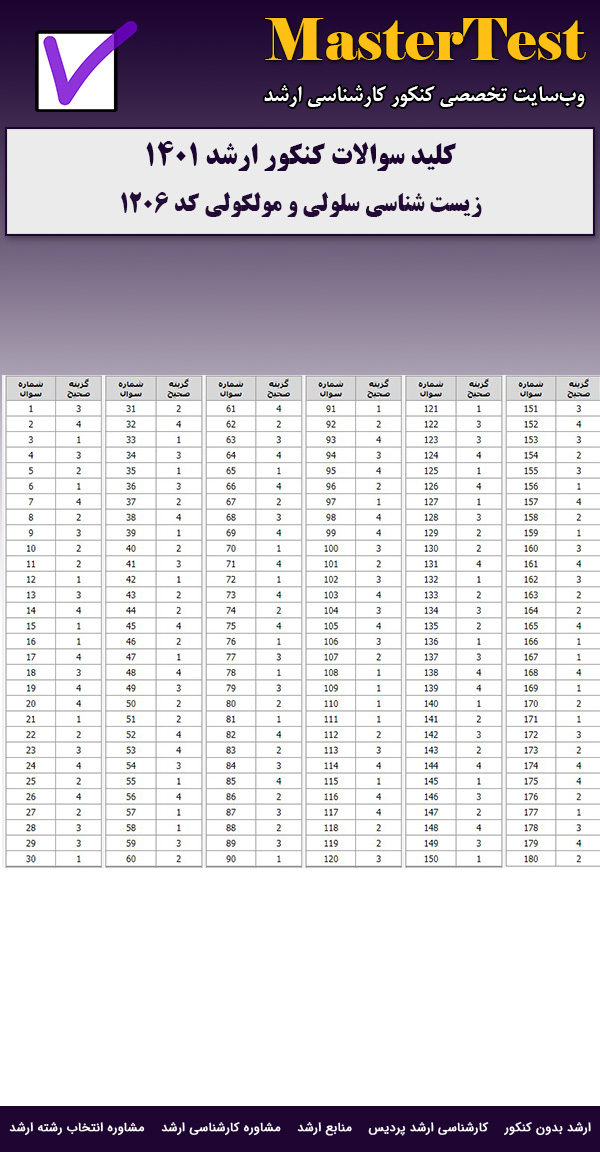 کلید سوالات ارشد زیست شناسی سلولی و مولکولی ۱۴۰۱