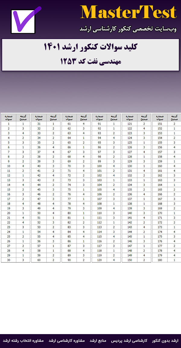 کلید سوالات ارشد مهندسی نفت ۱۴۰۱