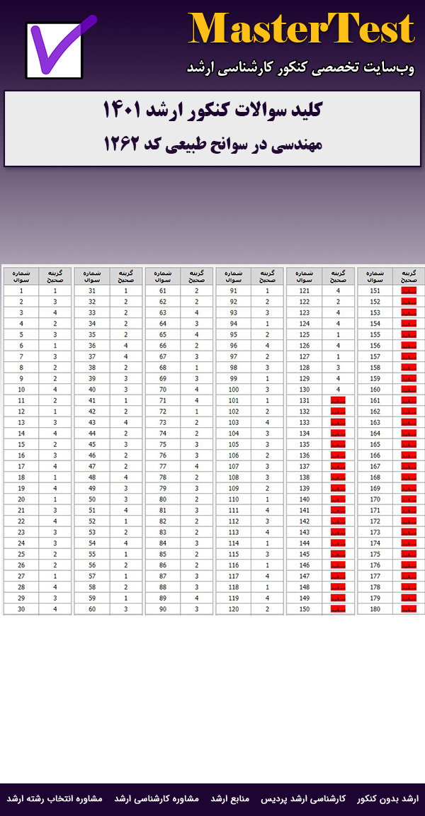 کلید سوالات ارشد مهندسی در سوانح طبیعی ۱۴۰۱