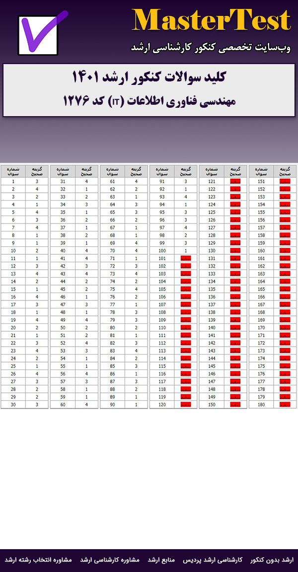 کلید سوالات ارشد مهندسی فناوری اطلاعات (IT) ۱۴۰۱