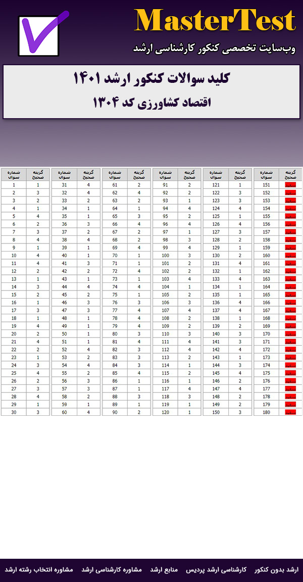 کلید سوالات ارشد اقتصاد کشاورزی ۱۴۰۱