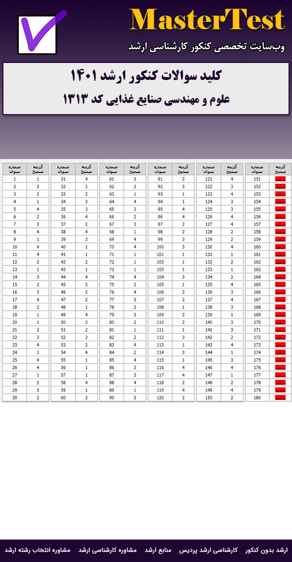 کلید سوالات ارشد ﻋﻠﻮم و ﻣﻬﻨﺪسی ﺻﻨﺎﻳﻊ ﻏﺬایی ۱۴۰۱
