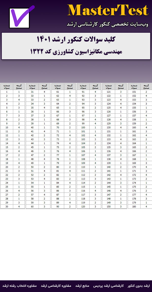 کلید سوالات ارشد مهندسی مکانیزاسیون کشاورزی ۱۴۰۱