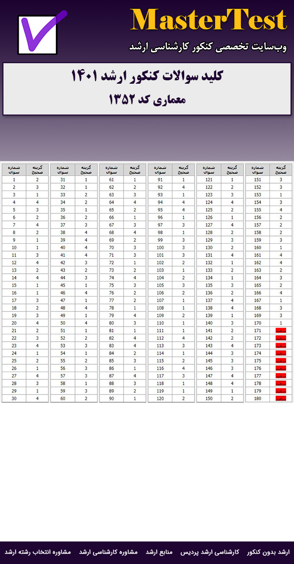 کلید سوالات ارشد معماری ۱۴۰۱